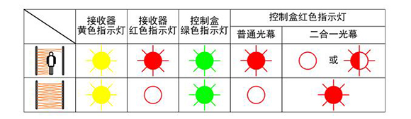 快速卷帘门安全光幕通电试验