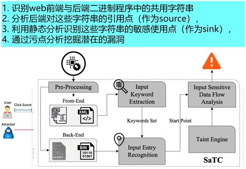 峰会回顾第24期 系统软件漏洞挖掘研究进展