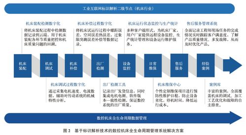 基于标识解析技术的数控机床全生命周期管理系统设计与实现